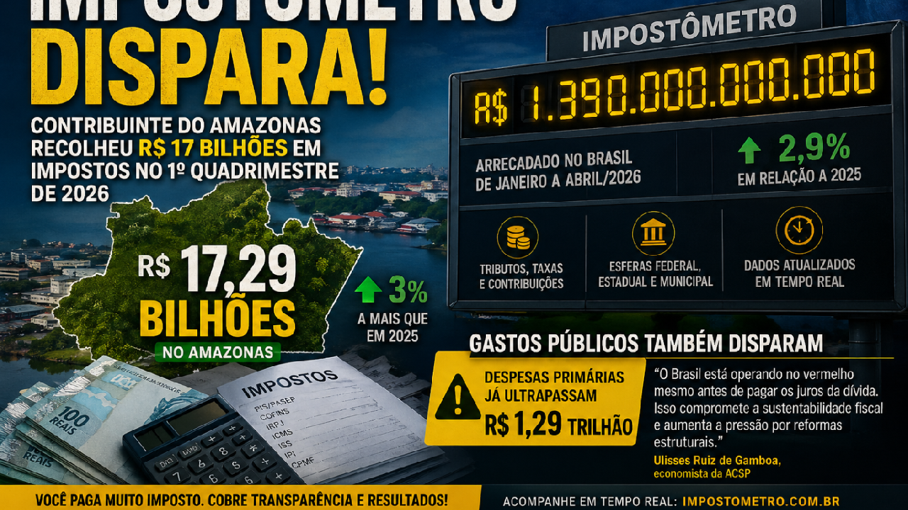 Amazonas já arrecadou R$ 17 bilhões em impostos em 2026 e carga tributária segue pesando no bolso do cidadão