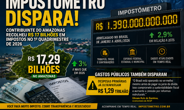 Amazonas já arrecadou R$ 17 bilhões em impostos em 2026 e carga tributária segue pesando no bolso do cidadão