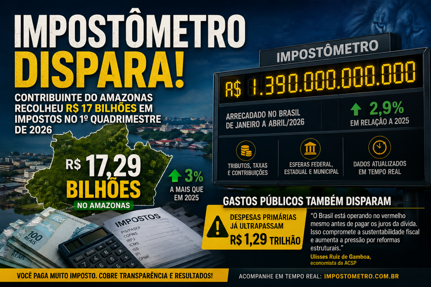 Amazonas já arrecadou R$ 17 bilhões em impostos em 2026 e carga tributária segue pesando no bolso do cidadão