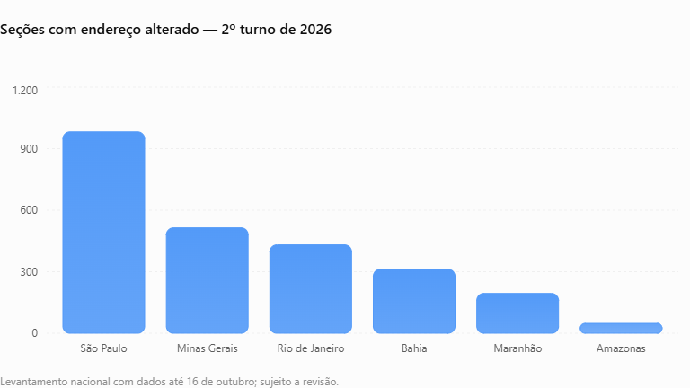 Seções com endereço alterado por Estado no 2º turno de 2026.