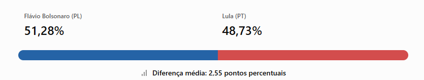 Média aritmética calculada pelo Portal Fonte Boa em Tempo, com peso igual para cada pesquisa. Não é uma nova pesquisa eleitoral, não tem margem de erro própria e não representa todos os levantamentos do período.