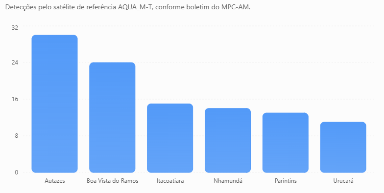 Fonte: MPC-AM/Inpe, boletim de 13 de outubro de 2026. Focos de calor são detecções por satélite, não necessariamente incêndios distintos.