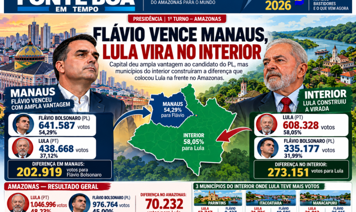 Flávio vence Manaus por mais de 200 mil votos, mas Lula vira no interior e fecha Amazonas na frente